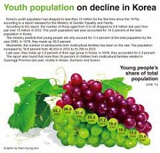 Молодое население в Южной Корее снижается