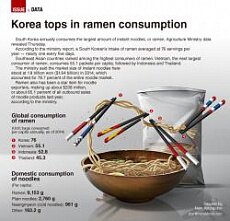 Южнокорейцы больше всех в мире потребляют ramen