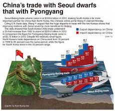 Для Китая торговля с Югом более выгодна, чем с Севером